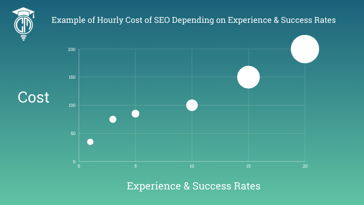 cost of seo by hour.