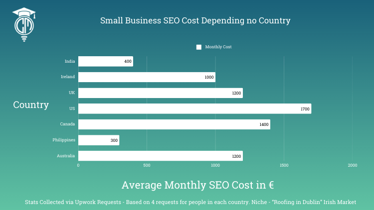 cost of SEO by country