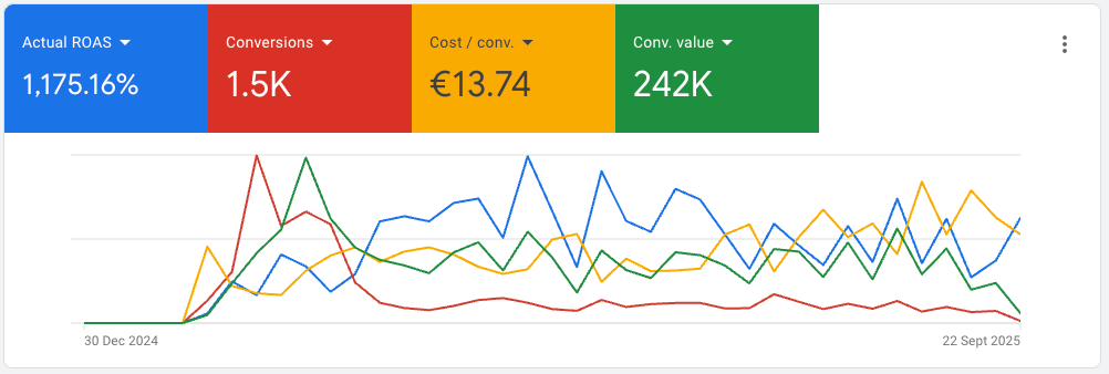 getting 11.1 roas on google ads campaign