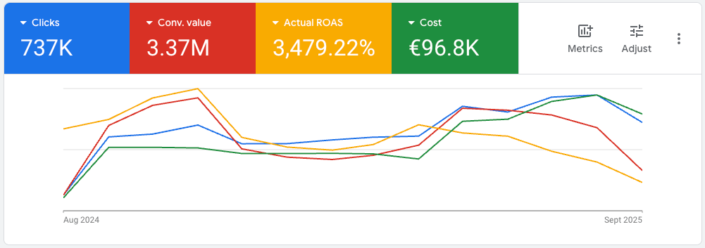 getting 34.7 roas on ad campaign