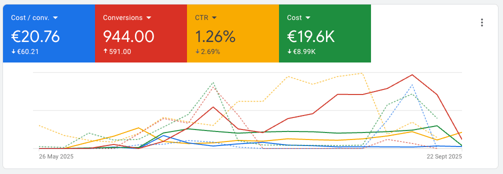 increasing leads by 60% while cutting cpa by 66%